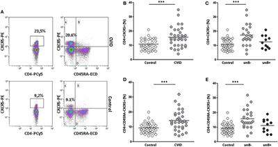 Follicular T Cells from smB− Common Variable Immunodeficiency Patients Are Skewed Toward a Th1 Phenotype